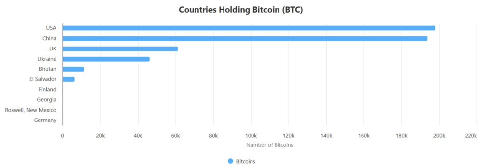 ذخایر بیت کوین کشورهای مختلف - منبع: Bitbo